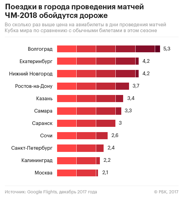 Болельщики пожаловались на подорожание авиабилетов в дни ЧМ-2018