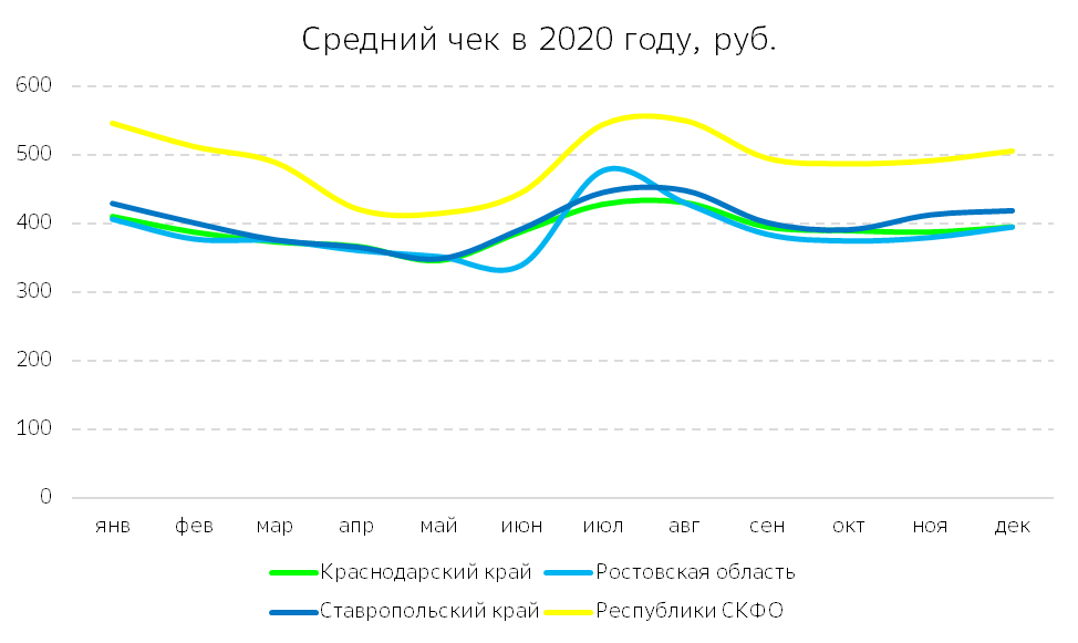 418 рублей, бизнес-ланч и внутренний туризм: СберИндекс изучил тренды общепита южных регионов России
