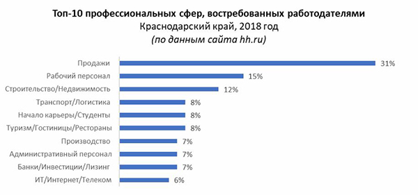 На Кубани назвали самые востребованные профессии